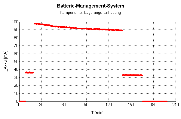 BMS: Strom-Verlauf