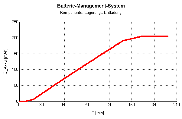 BMS: entnommene Ladung