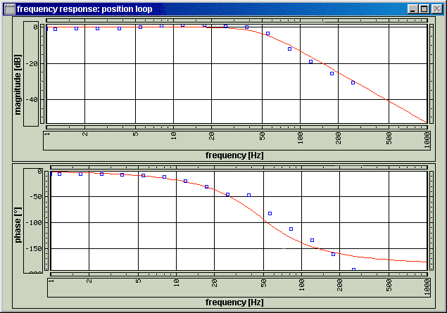 measurement of a frequency response (Bode diagram)