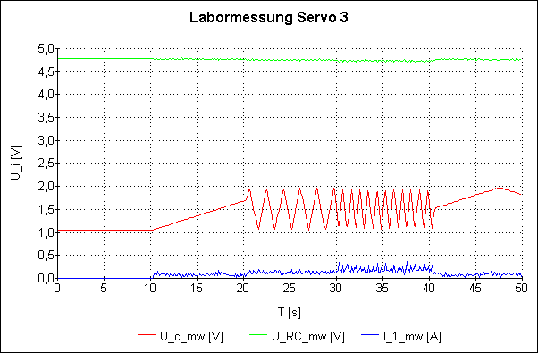 Labormessungen mit mobiler Datenaufzeichnung (Untersuchungen an RC-Servos)