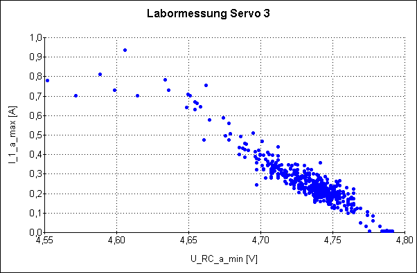 Auswertung zur Zuverlässigkeit (Untersuchungen an RC-Servos)